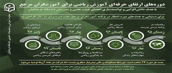 معاونت آموزشی و تحصیلات تکمیلی دانشگاه فرهنگیان اعلام کرد:

برگزاری دوره ای ارتقای حرفه ای آموزش ریاضی برای آموزشگران مرجع 2