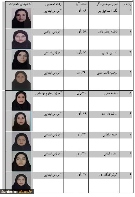 نتایج انتخابات کانون دانشجویی همیاران سلامت روان سال ۹۹
 3