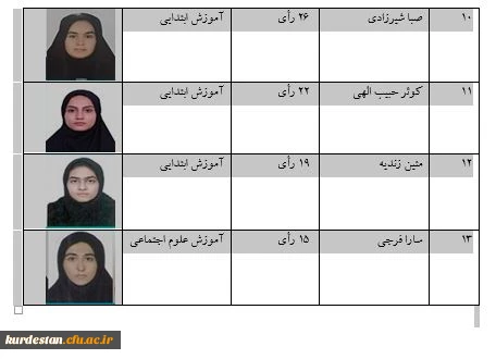 نتایج انتخابات کانون دانشجویی همیاران سلامت روان سال ۹۹
 3