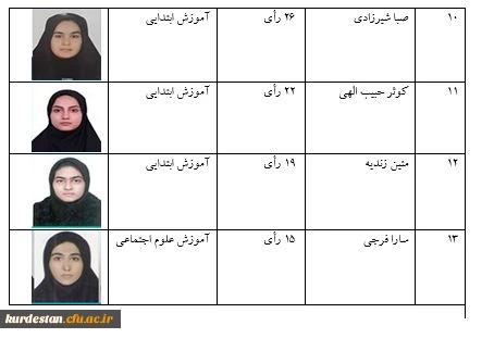 نتایج انتخابات کانون دانشجویی همیاران سلامت روان سال ۹۹
 3