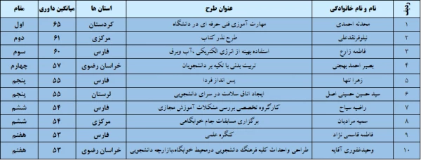 کسب رتبه اول کشوری در جشنواره بانک ایده دانشجو معلمان
 3