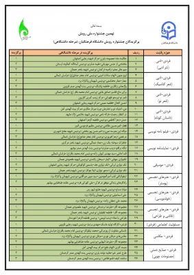 کسب ۶ رتبه برتر کشوری و ۱ رتبه برتر ملی در پنجمین جشنواره رویش  6