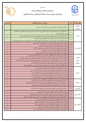  کسب ۶ رتبه برتر کشوری و ۱ رتبه برتر ملی در پنجمین جشنواره رویش  9