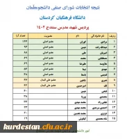 نتیجه انتخابات شورای صنفی دانشجومعلّمان پردیس شهید مدرس سنندج 1402
 2