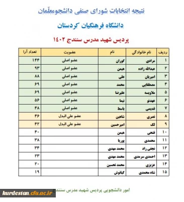 از سوی واحد دانشجویی پردیس اعلام شد؛

نتیجه انتخابات شورای صنفی دانشجومعلّمان پردیس شهید مدرس سنندج 1402
